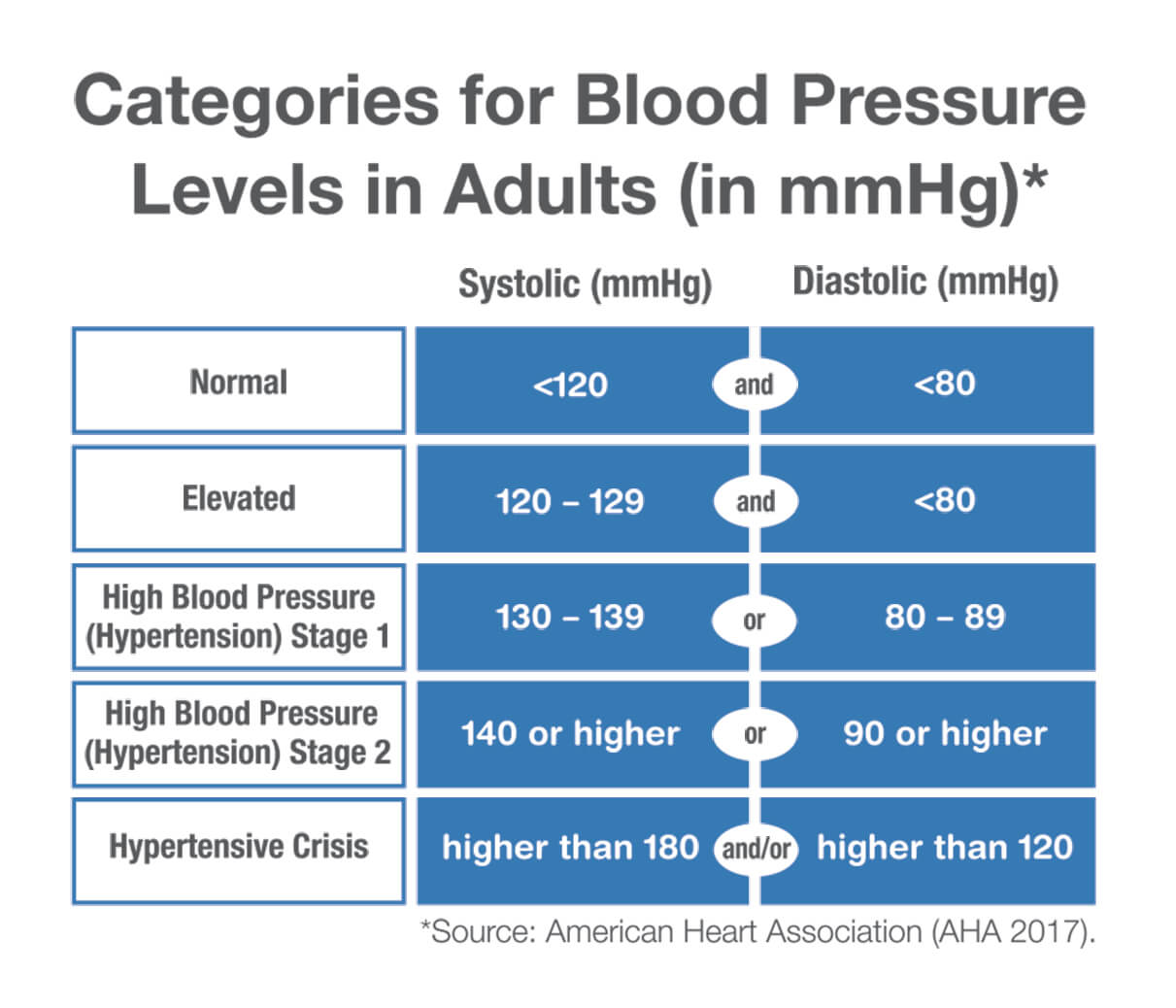 Blood Pressure Categories